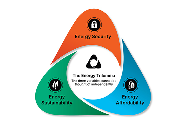 Infographic showing the energy trilemma of security, sustainability, and cost-competitiveness.